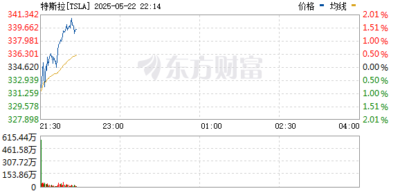 中金宸大 美股小幅低开 特斯拉涨近2%