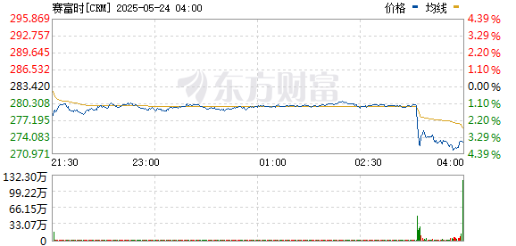 灵菲配资 赛富时正在洽谈收购Informatica 赛富时股价迅速下跌3%