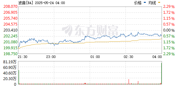 泸深配 美国司法部称波音将支付和投资11亿美元 以加强合规、安全和质量项目