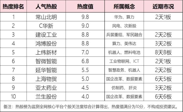 峪科配资 今日十大热股：华为鸿蒙小作文疯传，“老妖”常山北明热度爆棚，上纬新材8天8板引爆机器人，兰生股份领衔上海本地股雄起
